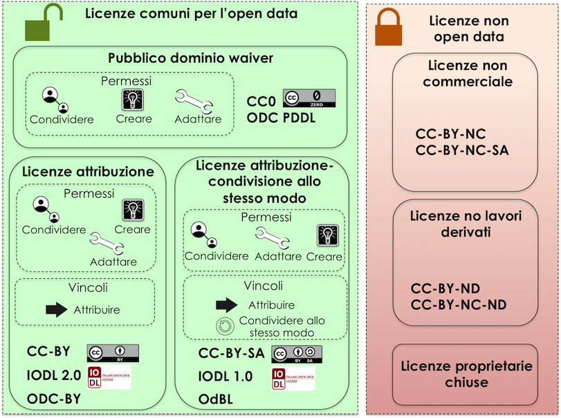 Figura 7: Licenze aperte e non aperte per i dataset