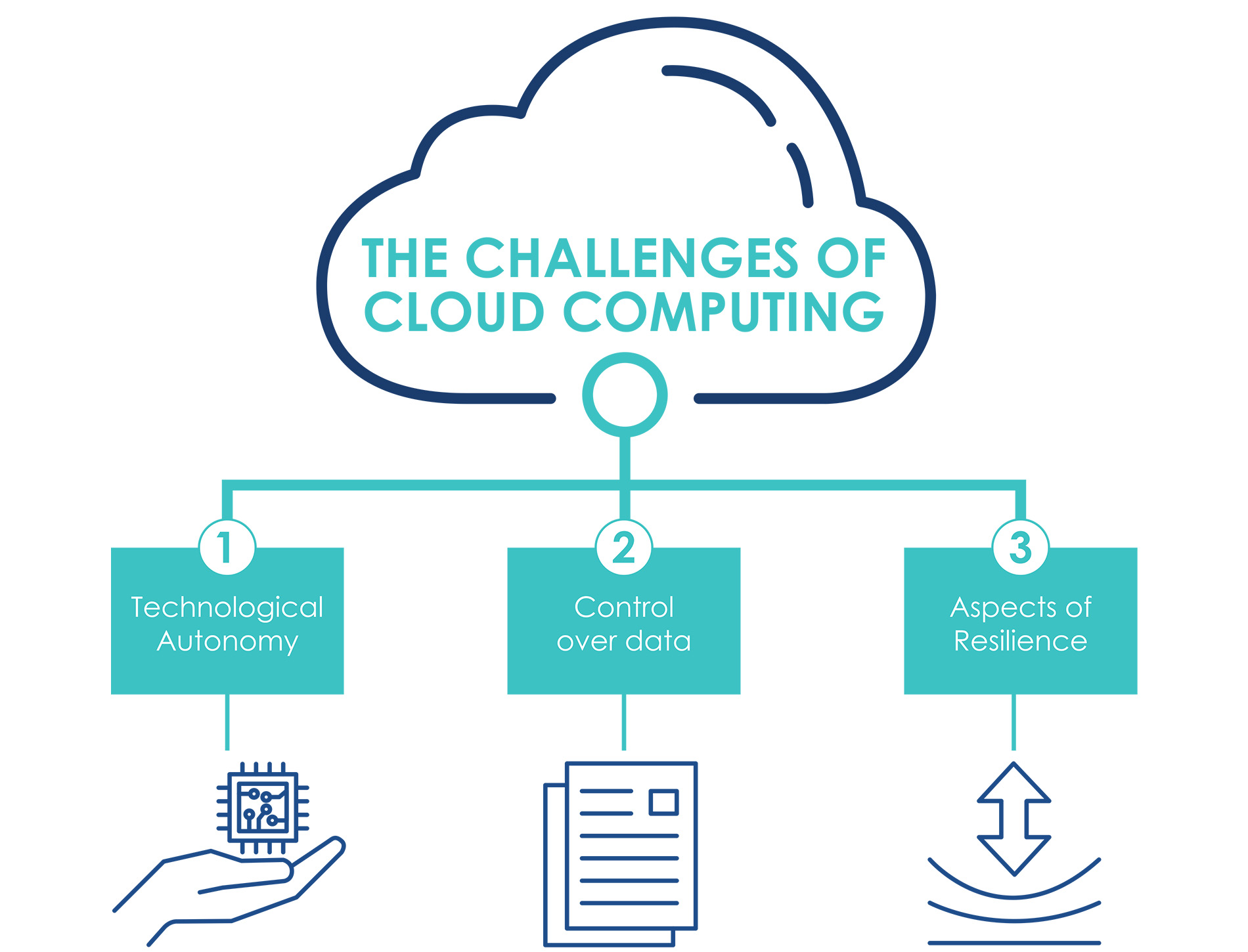 Figure showing Cloud Computing challenges.