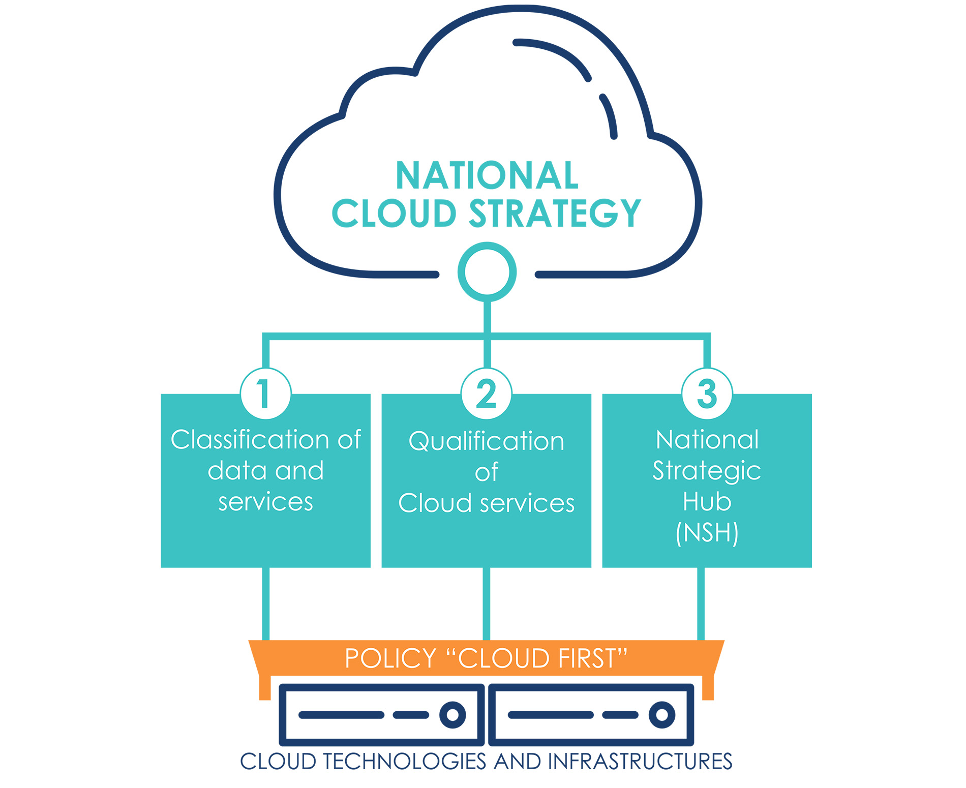 Figure showing the guidelines of the Cloud Strategy.