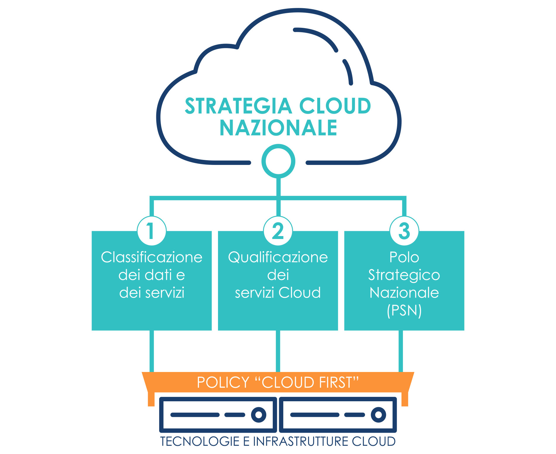 Immagine che mostra le tre linee che delineano la strategia cloud nazionale.