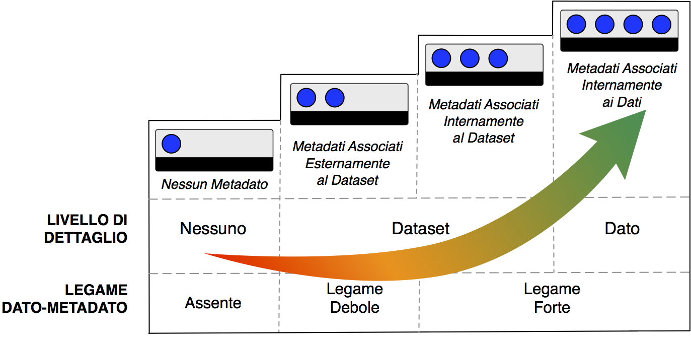 Figura 3: Modello a quattro livelli per i metadati