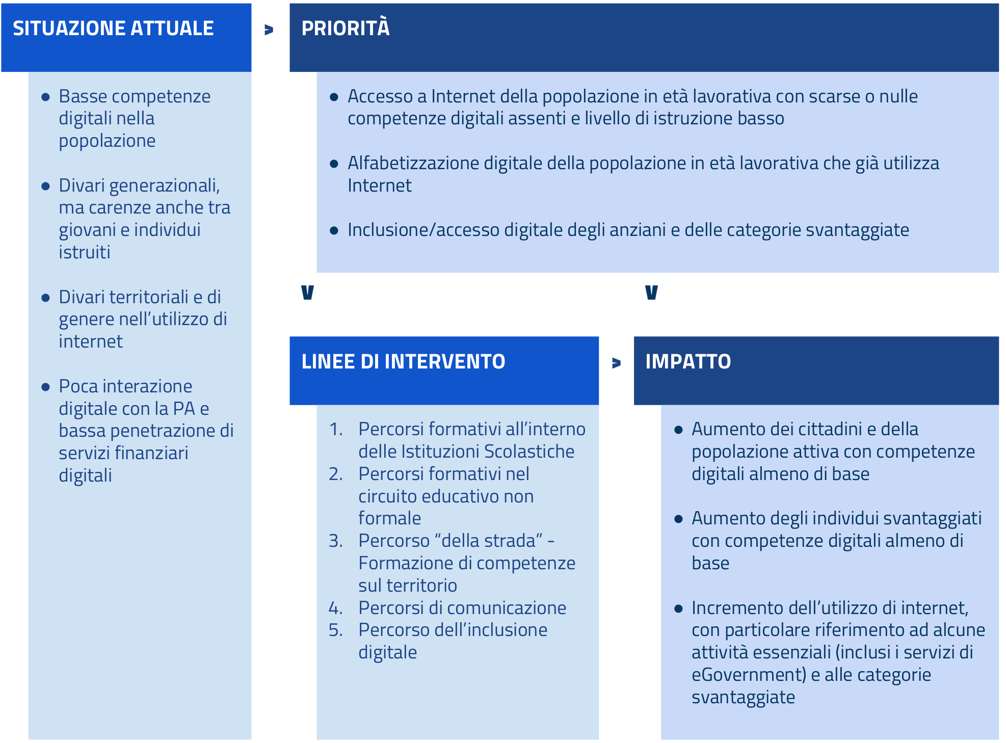 Competenze Digitali Cittadini