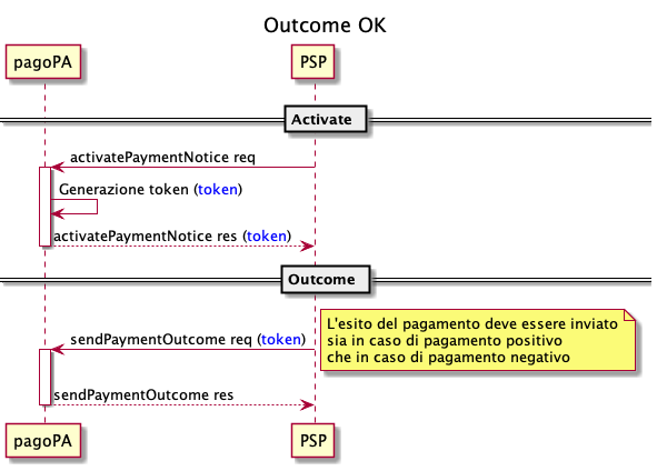 sd_psp_pagamento_avviso-outcome-ok