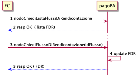 ../_images/sd_ec_richiesta_flussi1.png