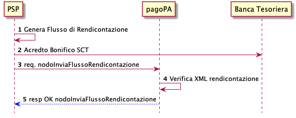 ../_images/sd_psp_invio_flussi1.png
