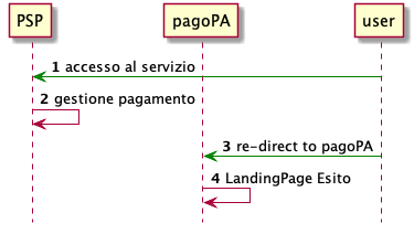 sd_psp_online_esito