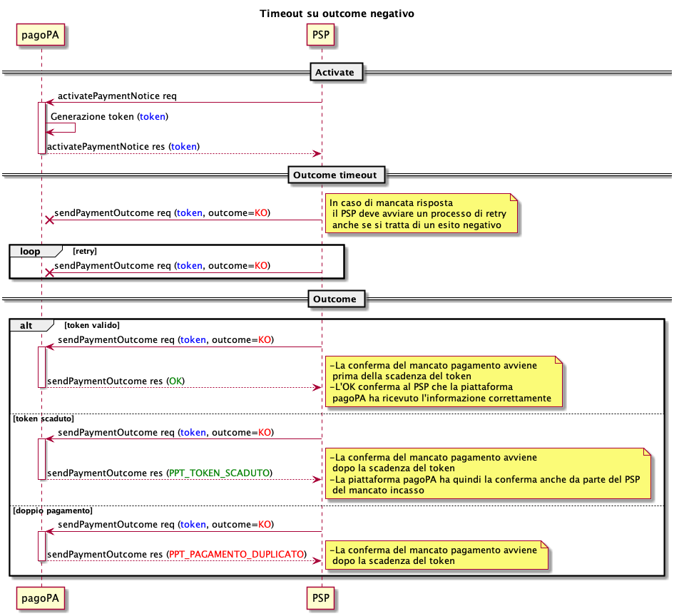 sd_psp_pagamento_avviso-timeout-su-outcome-negativo