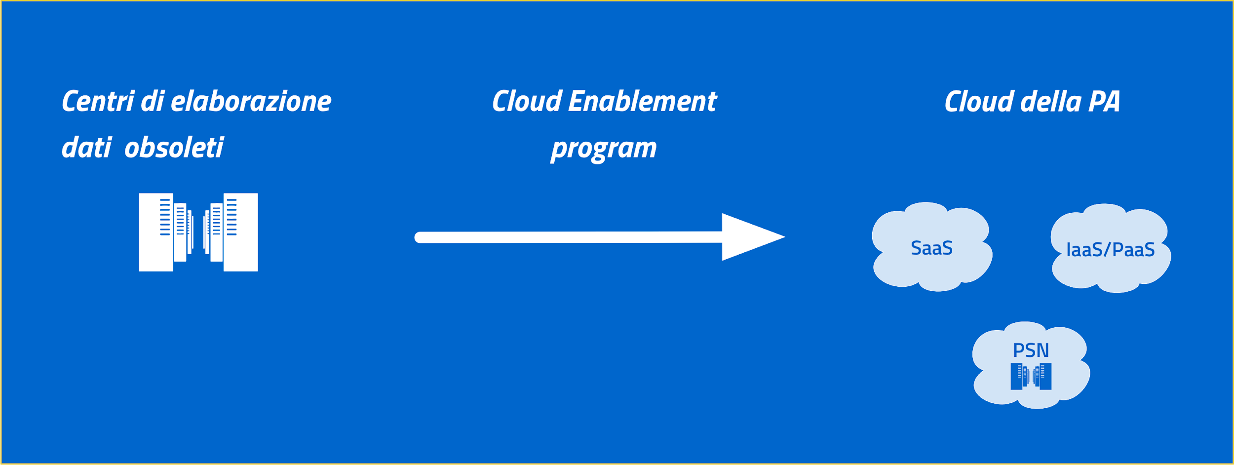Il Cloud Enablement Program