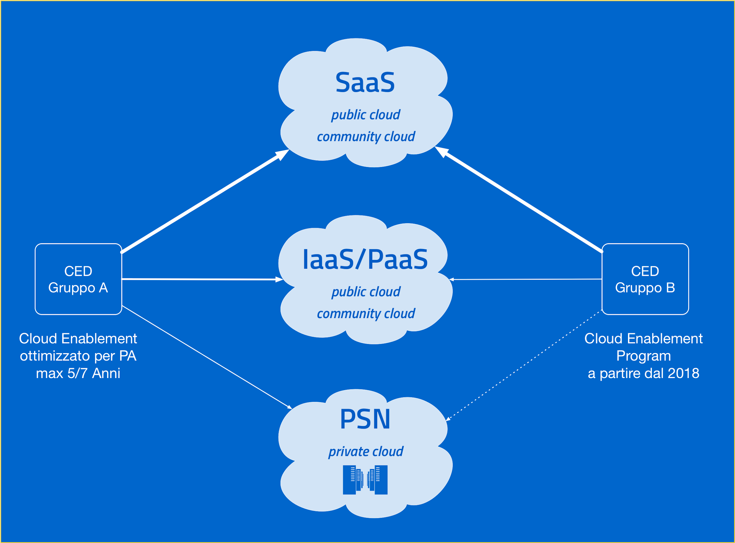 La distribuzione dei servizi IT secondo il modello Cloud della PA