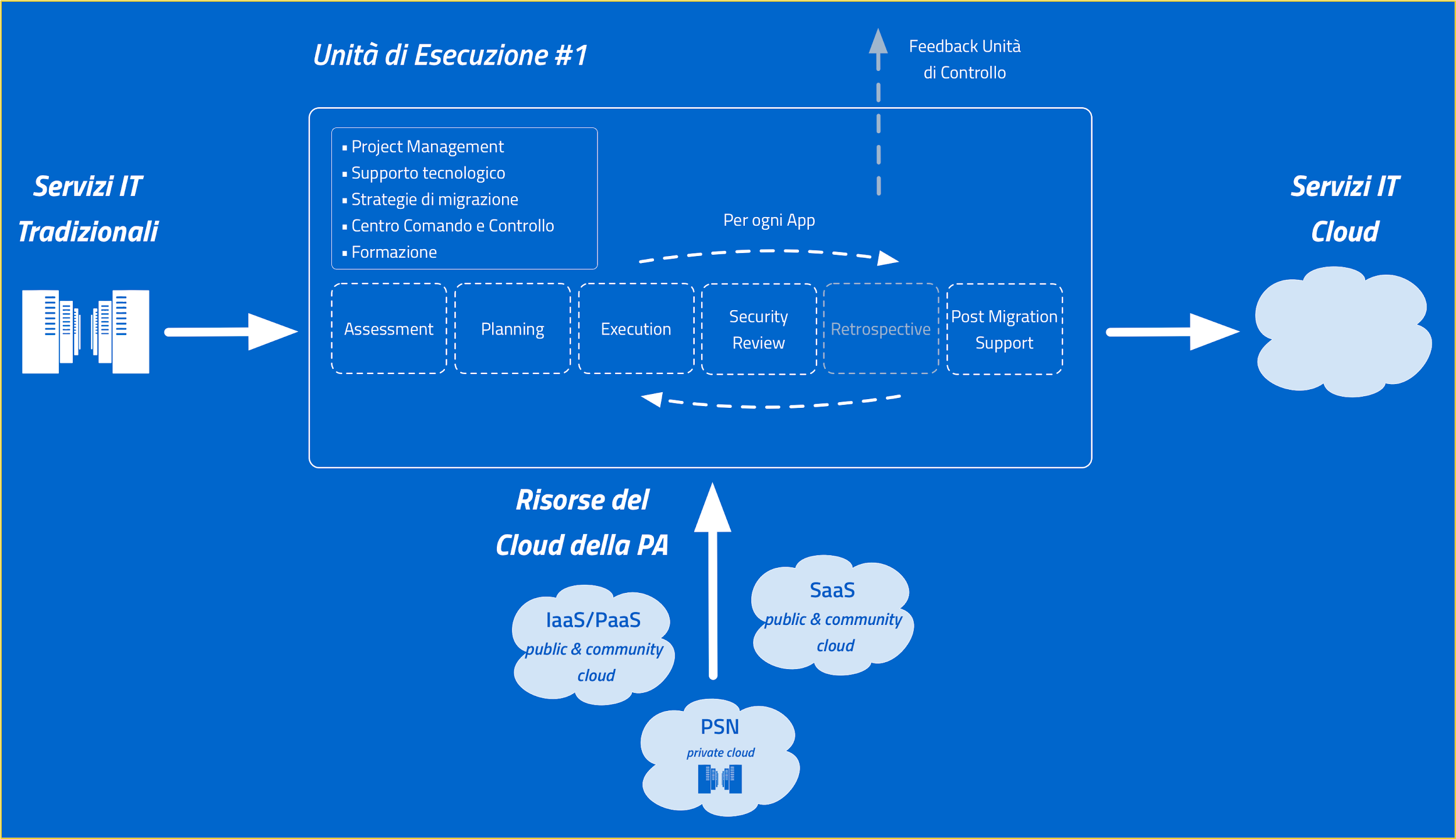 Le unità di esecuzione del Cloud Enablement Program