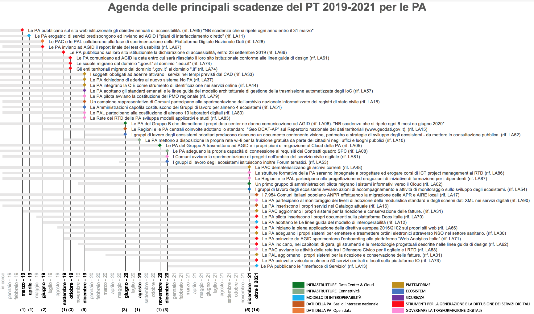 Agenda delle principali scadenze del PT 2019 - 2021 per le PA
