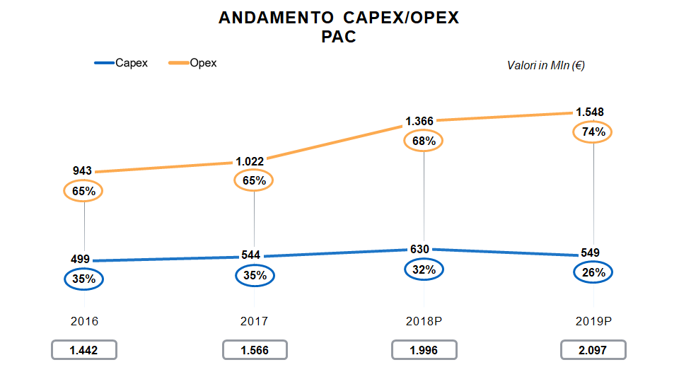 Nella figura viene descritto l’andamento della spesa capex e opex nella pubblica amministrazione centrale. Nel 2016 la spesa opex era pari al 65 per cento mentre la spesa capex era pari al 35 per cento, per un totale di 1.442 milioni di euro. Nel 2017 la spesa opex era pari al 65 per cento mentre la spesa capex era pari al 35 per cento, per un totale di 1.566 milioni di euro. Nel 2018 la spesa opex era pari al 68 per cento mentre la spesa capex era pari al 32 per cento, per un totale di 1.996 milioni di euro. Nel 2019  la spesa previsionale opex è pari al 74 per cento mentre la spesa previsionale capex è pari al 26 per cento, per un totale stimato di 2.097 milioni di euro.