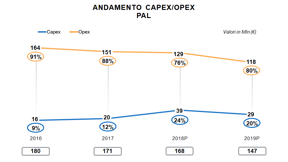 Nella figura viene descritto l’andamento della spesa capex e opex nelle amministrazioni locali. Nel 2016 la spesa opex era pari al 91 per cento mentre la spesa capex era pari al 9 per cento, per un totale di 180 milioni di euro. Nel 2017 la spesa opex era pari al 88 per cento mentre la spesa capex era pari al 12 per cento, per un totale di 171 milioni di euro. Nel 2018 la spesa opex era pari al 76 per cento mentre la spesa capex era pari al 24 per cento, per un totale di 168 milioni di euro. Nel 2019  la spesa previsionale opex è pari al 80 per cento mentre la spesa previsionale capex è pari al 20 per cento, per un totale stimato di 147 milioni di euro.