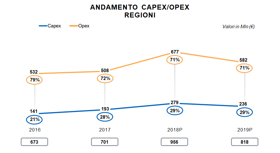 Nella figura viene descritto l’andamento della spesa capex e opex nelle regioni. Nel 2016 la spesa opex era pari al 79 per cento mentre la spesa capex era pari al 21 per cento, per un totale di 673 milioni di euro. Nel 2017 la spesa opex era pari al 72 per cento mentre la spesa capex era pari al 28 per cento, per un totale di 701 milioni di euro. Nel 2018 la spesa opex era pari al 71 per cento mentre la spesa capex era pari al 29 per cento, per un totale di 956 milioni di euro. Nel 2019  la spesa previsionale opex è pari al 71 per cento mentre la spesa previsionale capex è pari al 29 per cento, per un totale stimato di 818 milioni di euro.