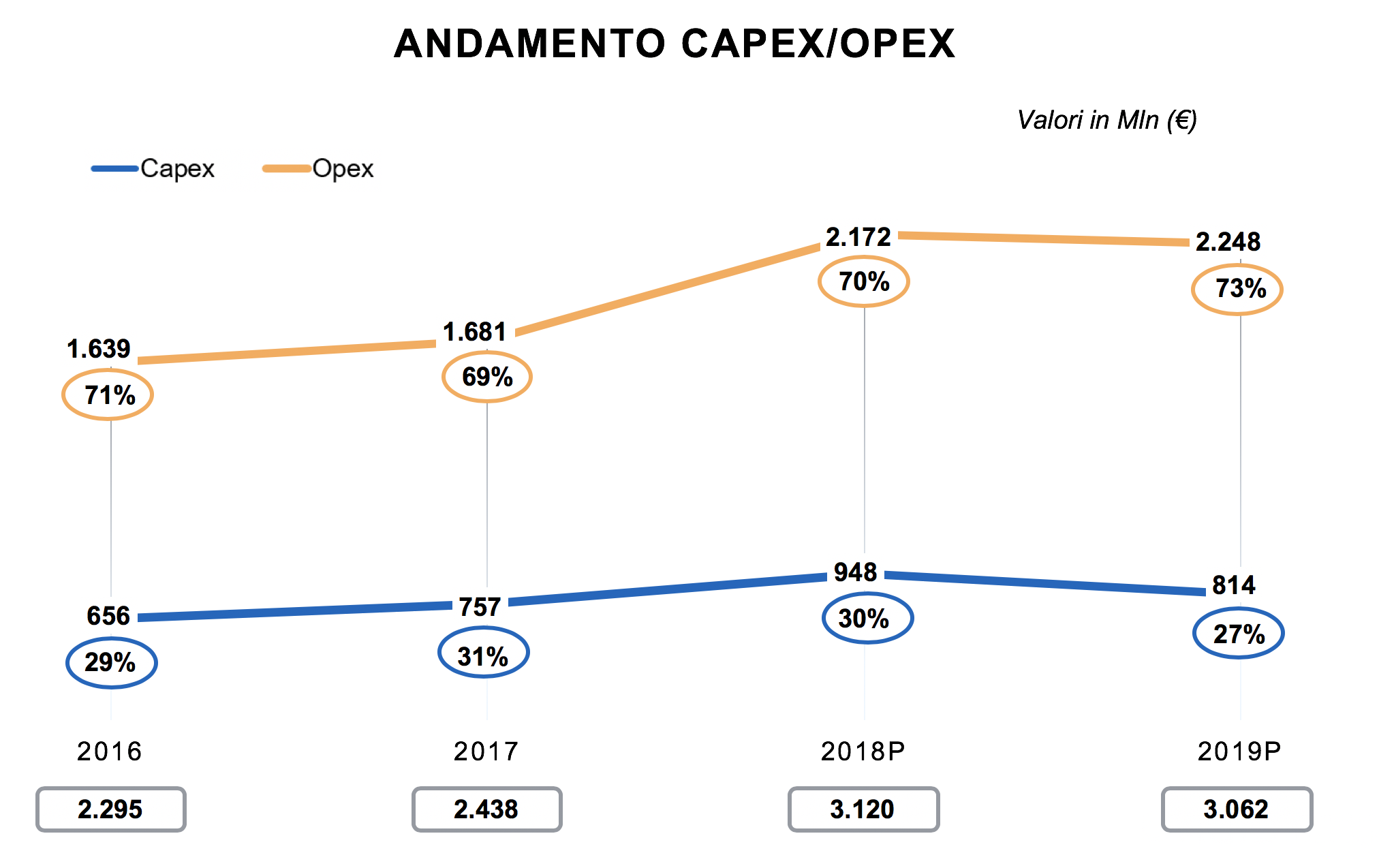 Nella figura viene mostrato l’andamento Capex e Opex della spesa ICT della PA italiana dal 2016 al 2019. La media in percentuale della spesa Capex nei 4 anni oggetto della Rilevazione è del 71%. La media in percentuale della spesa Opex nei 4 anni oggetto della Rilevazione è del 29%.