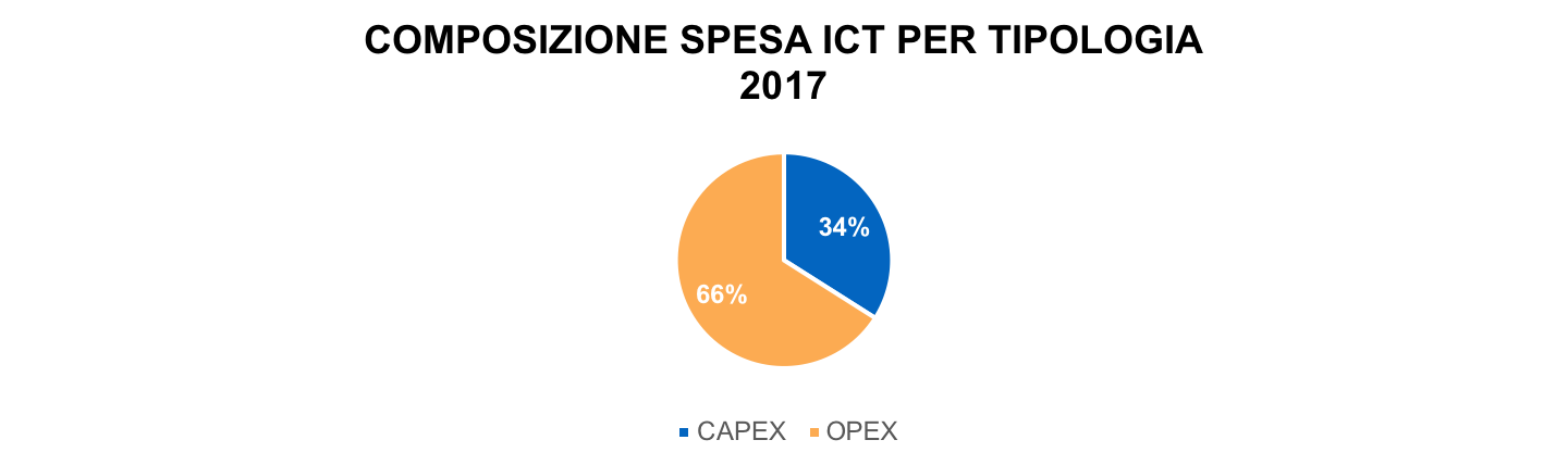 Nella figura si osserva per il 2017 la composizione della spesa ICT per natura economica Capex (spesa in conto capitale) e Opex (spesa di parte corrente). Il grafico a torta mostra che il mercato nel suo complesso ha evidenziato una prevalenza della spesa operativa pari al 66% rispetto a quella in conto capitale pari al 34%.
