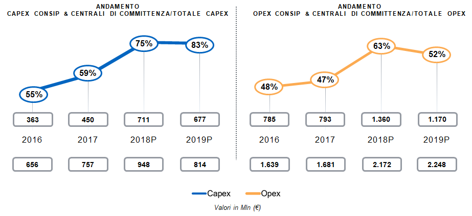 Nella figura viene mostrato l’andamento della spesa Capex e Opex effettuata tramite Consip e Centrali di Committenza dal 2016 al 2019 sul totale Capex e Opex. La media in percentuale della spesa Capex effettuata tramite Consip e Centrali di Committenza sul totale Capex nei 4 anni oggetto della Rilevazione è del 68%. La media in percentuale della spesa Opex effettuata tramite Consip e Centrali di Committenza sul totale Capex nei 4 anni oggetto della Rilevazione è del 53%.