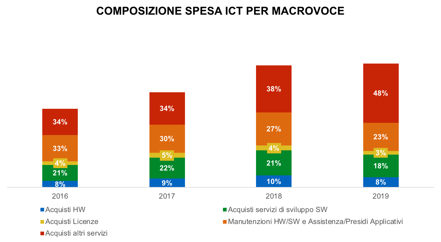 Nella figura si analizza la spesa ICT per macro voci di costi per gli anni dal 2016 al 2019. Il grafico a colonne conta 4 istogrammi compositi, uno per ogni anno. Nel 2016 in ordine di grandezza la spesa ICT è composta per il 34% dalla quota servizi, per il 33% dalla quota manutenzione hardware e software, per il 21% dalla quota sviluppi applicativi, per l’8% dalla quota acquisti hardware e per il 4% alla quota acquisti licenze. Nel 2017 in ordine di grandezza la spesa ICT è composta per il 34% dalla quota servizi, per il 30% dalla quota manutenzione hardware e software, per il 22% dalla quota sviluppi applicativi, per il 9% dalla quota acquisti hardware e per il 5% alla quota acquisti licenze. Nel 2018 in ordine di grandezza la spesa ICT è composta per il 38% dalla quota servizi, per il 27% dalla quota manutenzione hardware e software, per il 21% dalla quota sviluppi applicativi il 10% dalla quota acquisti hardware e per il 4% alla quota acquisti licenze. Nel 2019 in ordine di grandezza la spesa ICT è composta per il 48% dalla quota servizi, per il 23% dalla quota manutenzione hardware e software, per il 18% dalla quota sviluppi applicativi, per l’8% dalla quota acquisti hardware e per il 3% alla quota acquisti licenze.