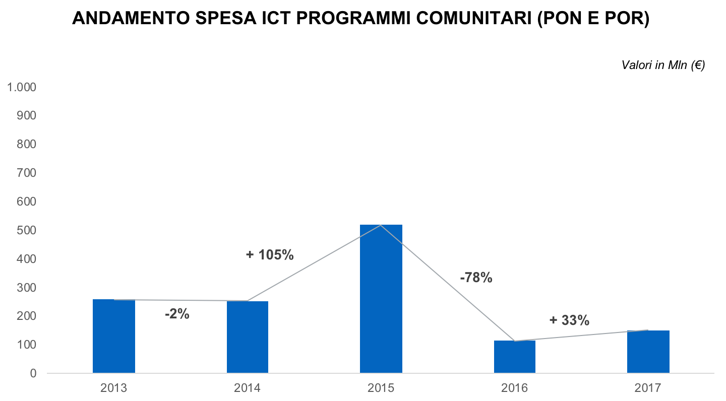 La figura mostra l’andamento della quota parte di spesa informatica a valere sui fondi comunitari monitorata dal MEF - RGS - IGRUE nell’ultimo quinquennio. Nel grafico a colonne si leggono le seguenti variazioni percentuali: dal 2013 al 2014 si registra un -2%, dal 2014 al 2015 si registra un aumento del 105%, dal 2015 al 2016 si registra una diminuzione del 33%.