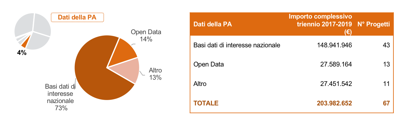 Nella figura è rappresentata in un grafico a torta la ripartizione della spesa progettuale per il macro ambito Dati della PA: basi di interesse nazionale 73%, open data 14% e altro 13%.