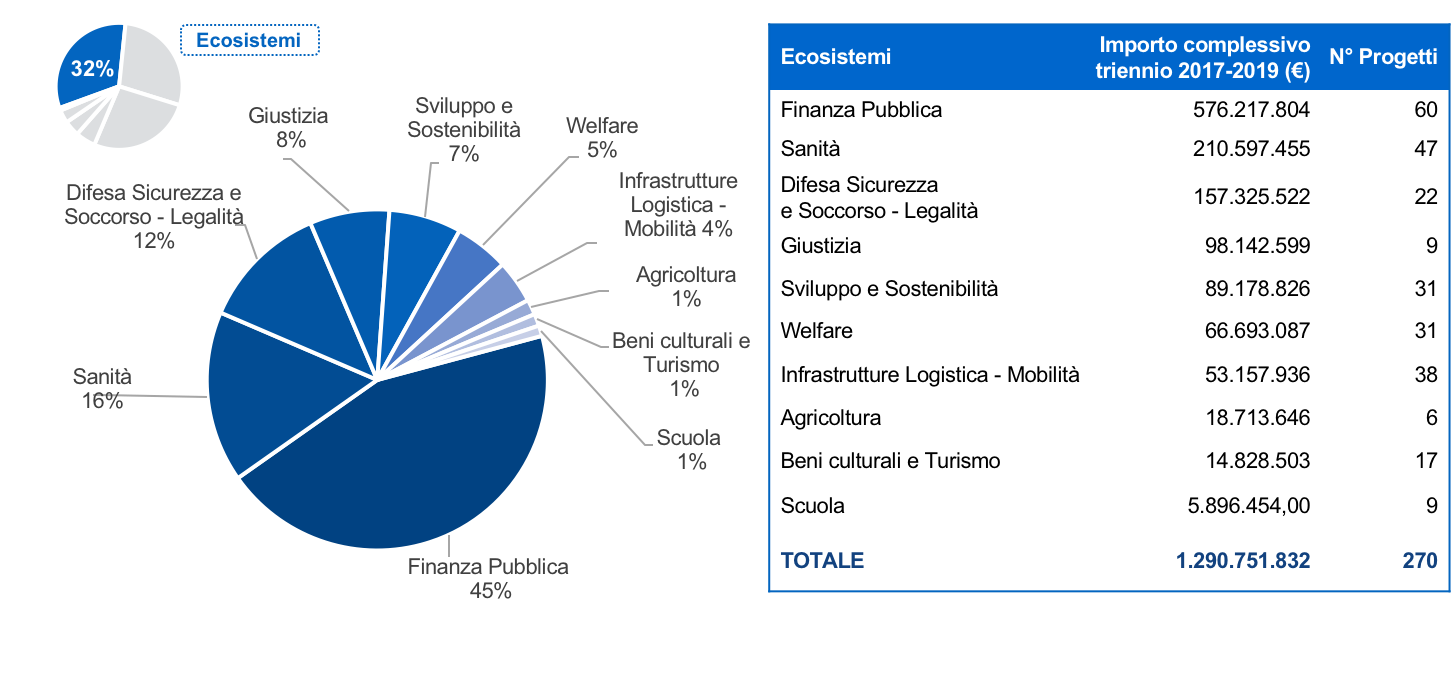 Nella figura è rappresentata in un grafico a torta la ripartizione della spesa progettuale per il macro ambito Ecosistemi: finanza pubblica 45%, sanità 16%, difesa sicurezza soccorso e legalità 12%, giustizia 8%, sviluppo e sostenibilità 7%, welfare 5%, infrastrutture logistica e mobilità 4%, agricoltura 1%, beni culturali e turismo 1%, scuola 1%.