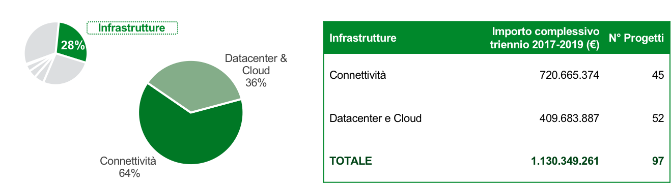 Nella figura è rappresentata in un grafico a torta la ripartizione della spesa progettuale per il macro ambito Infrastrutture: connettività 64%, data center e cloud 36%.