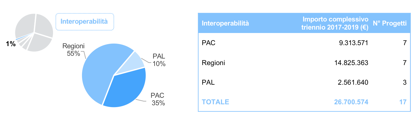 Nella figura è rappresentata in un grafico a torta la ripartizione, tra i comparti della PA, della spesa progettuale per il macro ambito Interoperabilità: 35% amministrazioni centrali, 55% Regioni e 10% amministrazioni locali.