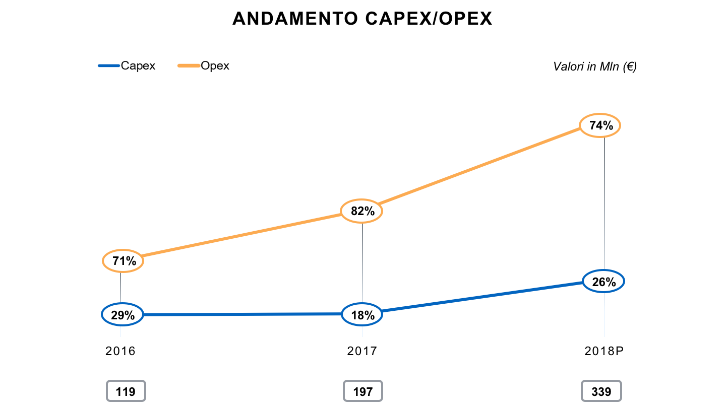 Nella figura viene mostrato l’andamento del transato ICT Capex e Opex dal 2016 al 2018 (dati previsionali). La media in percentuale della spesa Capex nei 3 anni è del 76%. La media in percentuale della spesa Opex nei 3 anni è del 24%.