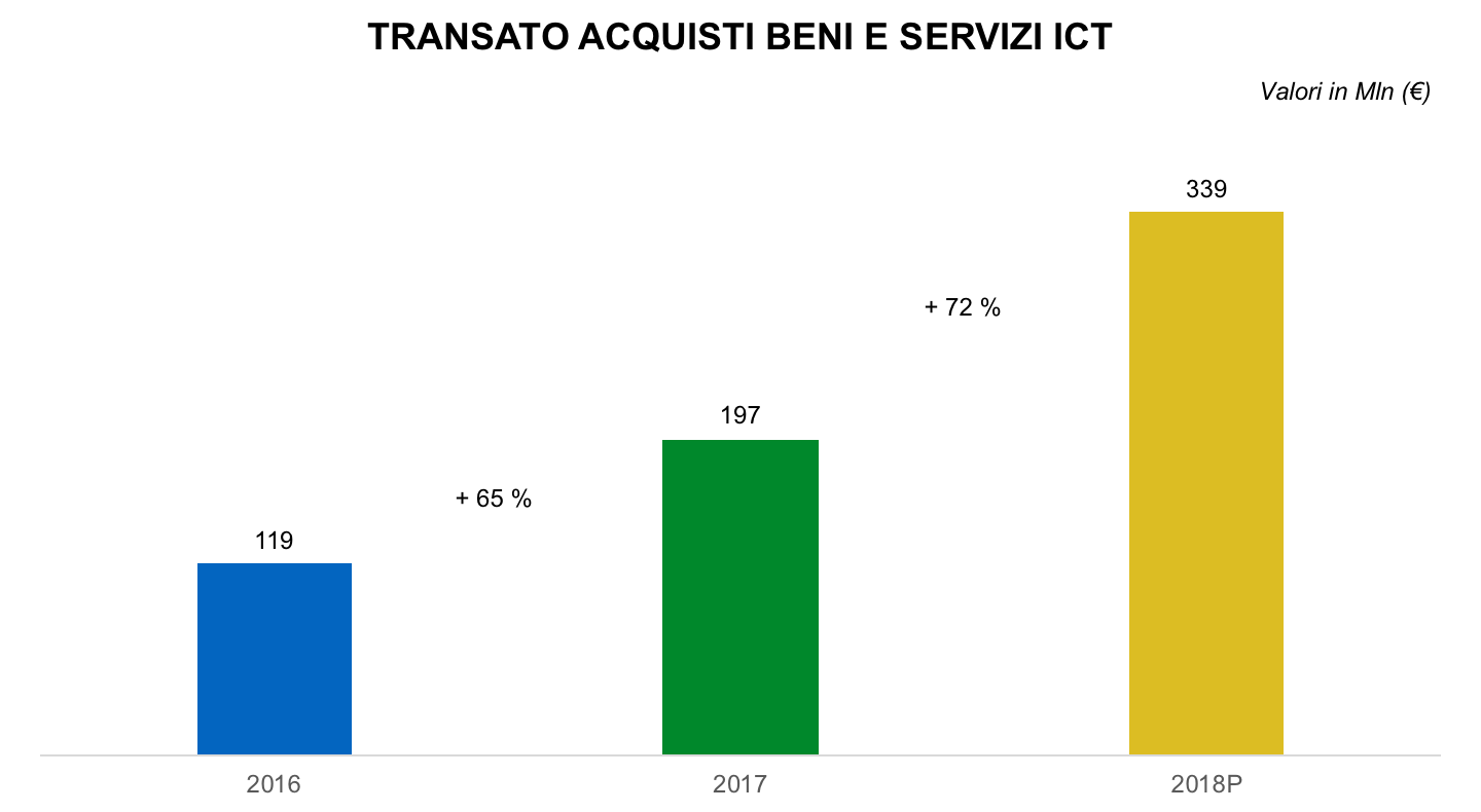 Nella figura in un grafico a colonne viene rappresentato il trend del transato destinato all’acquisto di beni e servizi ICT 2016 - 2018 previsionale che registra una crescita percentuale media del 69%.