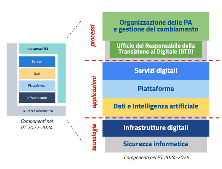La figura 1 illustra il Modello strategico del Piano Triennale per l'Informatica 2024-2026. Il modello strategico è articolato in 3 macro aree: processi, applicazioni e tecnologie. Nella macro area processi si fa riferimento a tutte le attività di organizzazione e gestone del cambiamento della PA, sottolineando il ruolo del Responsabile della transizione digitale. La macro area applicazioni è strutturata in tre livelli: servizi digitali, piattaforme e dati e intelligenza artificiale. La macroarea tecnologie è costituita dai livelli infrastrutture digitali e sicurezza informatica.