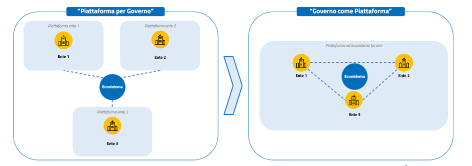 In figura 2 sono rappresentate, in uno schema a sinistra la concezione di una "Piattaforma del Governo", che è costituita dalle piattaforme di ciascun ente collegate in un ecosistema e in uno schema a destra la concezione di "Governo come piattaforma" nella quale tutti gli enti fanno parte di una Piattaforma che costituisce l'ecosistema, al cui interno gli enti stessi interagiscono.