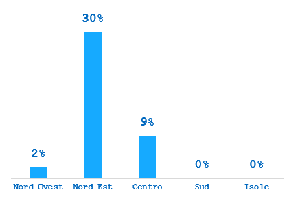 La figura illustra la percentuale di Unioni con ICT e RTD associati, evidenziando come la quota percentuale più alta pari al 30% sia in Area Nord-Est, per poi passare al Centro con 9% e all'area Nord-Ovest al 2%. Sud e Isole sono a 0.