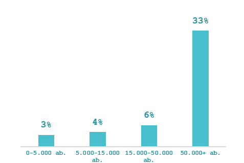 La figura illustra la percentuale di Unioni con ICT e RTD associati sul totale delle Unioni della stessa classe dimensionale.