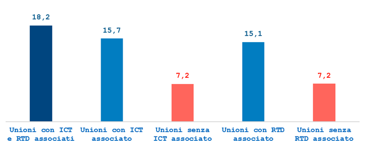 La figura rappresenta il numero medio di funzioni associate. Dati provenienti da una elaborazione di Politecnico di Milano su dati di Open Italiae, 2023. In figura si illustra come 18,2 sia il numero medio per le Unioni con ICT e RTD associati, 15,7 per le Unioni con ICT associato, 15,1 per Unioni con RTD associato, per poi scendere a 7,2 per Unioni senza ICT associato e senza RTD associato.