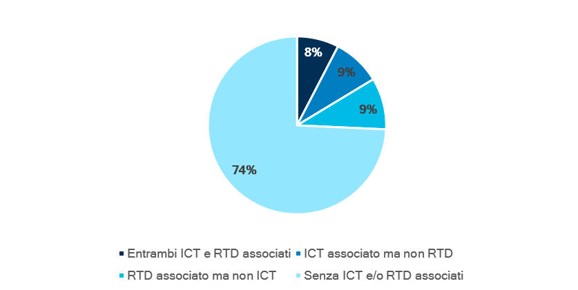 La figura illustra la diffusione della gestione associata del digitale nelle Unioni di Comuni. Il grafico rappresenta le quote percentuali con il 74% delle Unioni di Comuni senza ICT e RTD associato, il 9% con RTD associato ma non con ICT associato, il 9% con ICT associato ma non con RTD associato e l'8% con ICT e RTD associati.