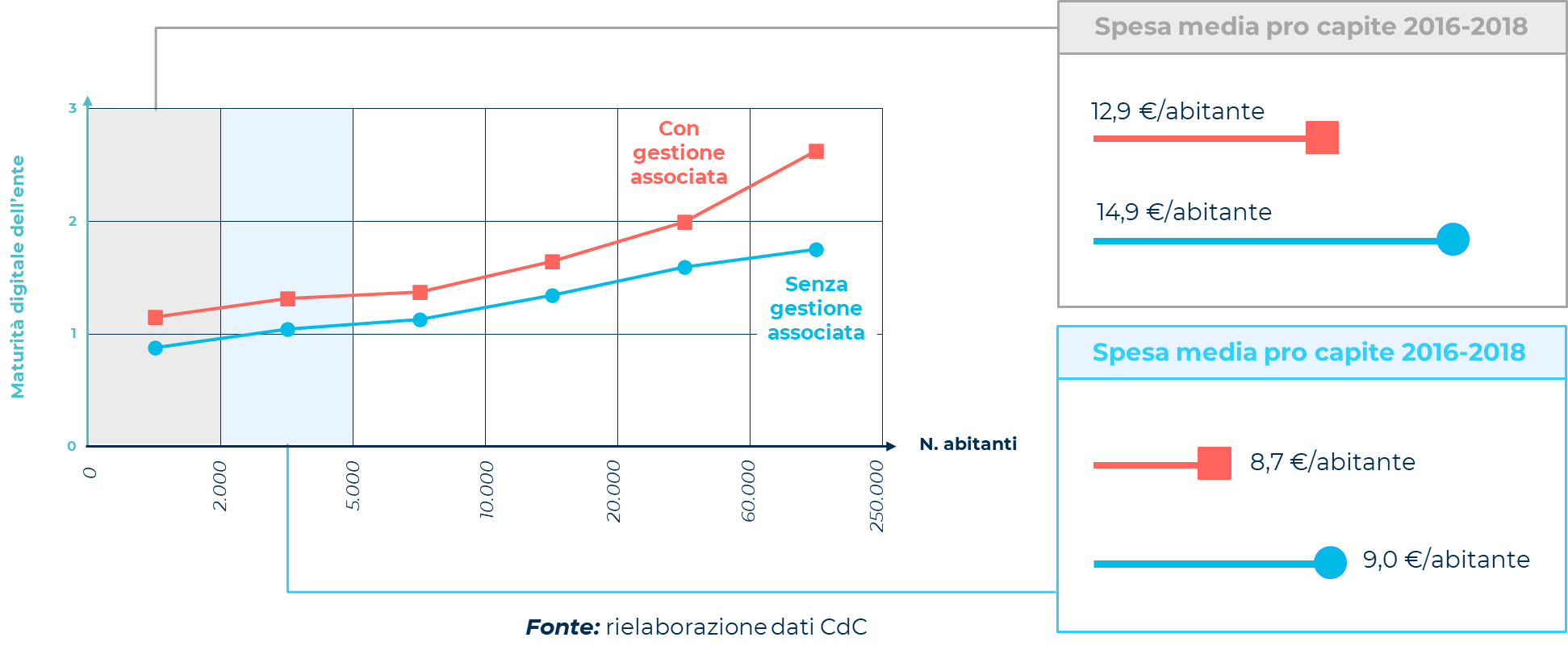 L'immagine illustra in modo schematico come la gestione associata della spesa in ICT nei Comuni di piccole dimensioni rende la spesa pro-capite in soluzioni ICT più efficiente, velocizzando e rendendo sostenibile il processo di trasformazione digitale.