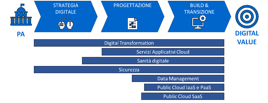 Cluster di progetti su più gare strategiche per un percorso digitale completo.