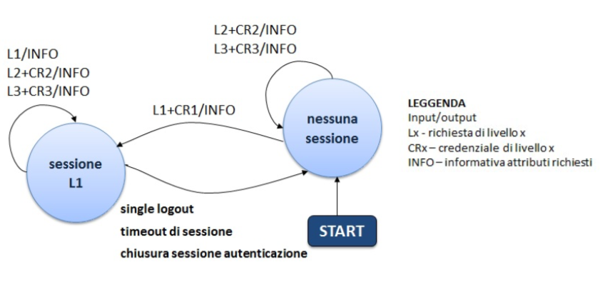 Figura 1: diagramma di stato sessione di autenticazione per un determinato utente