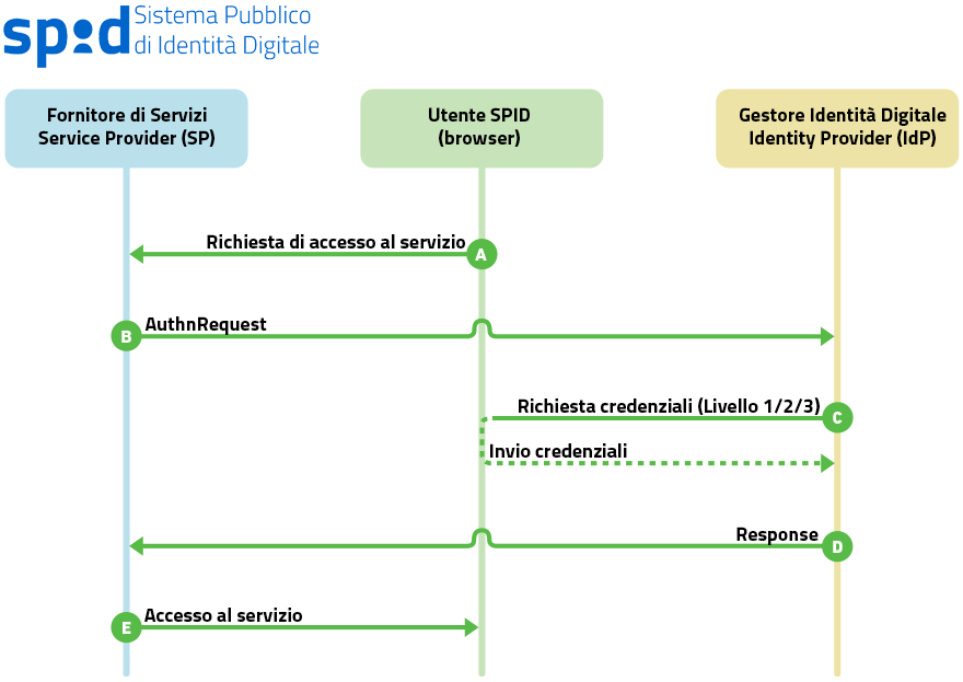 Flusso di autenticazione con SPID/SAML2